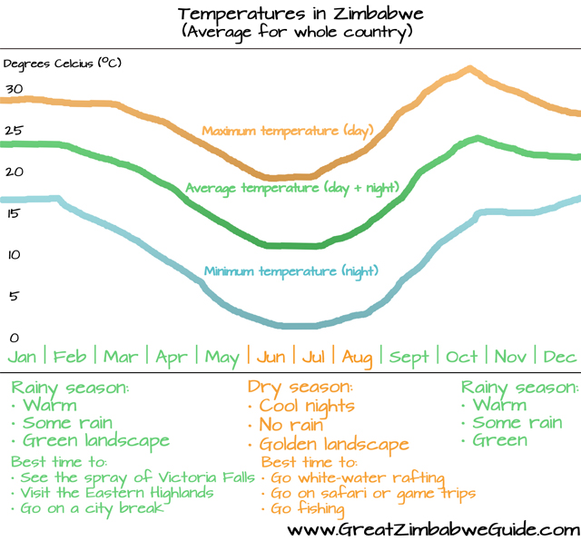 Zimbabwe seasons climate and temperatures, please credit GreatZimbabweGuide.com