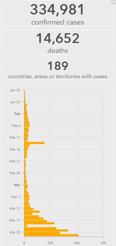 Coronavirus WHO statistics deaths 23032020 2