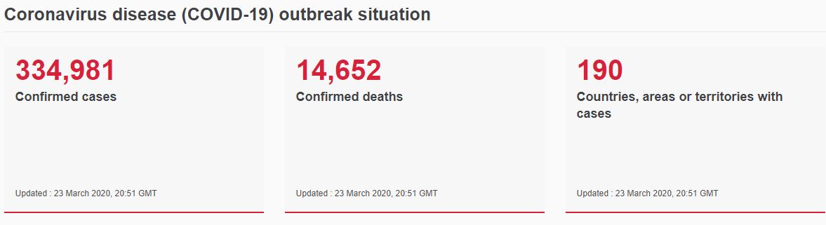 Coronavirus number of cases, deaths and countries reported by the WHO; 23 March 2020